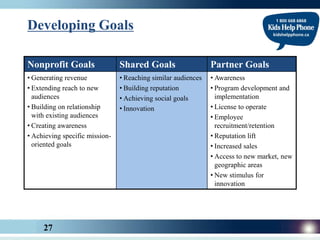 Developing Goals

Nonprofit Goals                 Shared Goals                   Partner Goals
• Generating revenue            • Reaching similar audiences   • Awareness
• Extending reach to new        • Building reputation          • Program development and
  audiences                     • Achieving social goals         implementation
• Building on relationship      • Innovation                   • License to operate
  with existing audiences                                      • Employee
• Creating awareness                                             recruitment/retention
• Achieving specific mission-                                  • Reputation lift
  oriented goals                                               • Increased sales
                                                               • Access to new market, new
                                                                 geographic areas
                                                               • New stimulus for
                                                                 innovation




     27
 