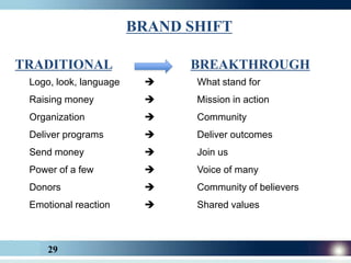 BRAND SHIFT

TRADITIONAL                   BREAKTHROUGH
 Logo, look, language         What stand for
 Raising money                Mission in action
 Organization                 Community
 Deliver programs             Deliver outcomes
 Send money                   Join us
 Power of a few               Voice of many
 Donors                       Community of believers
 Emotional reaction           Shared values



     29
 