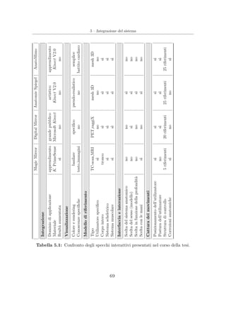 5 – Integrazione del sistema
MagicMirrorDigitalMirrorAnatomieSpiegelAnatoMimo
Integrazione
Dominiodiapplicazioneapprendimentograndepubblicoartisticoapprendimento
MaterialeK.PrimeSenseMicrosoftKinectKinectV2.0KinectV2.0
Realtàaumentatasìnonono
Visualizzazione
Coloreerenderingbasilarespeciﬁcopseudo-realisticosemplice
Conoscenzespeciﬁchetesto,immagininonobattitocardiaco
Modellodiriferimento
TipoTC-scan,MRIPET,raggiXmesh3Dmesh3D
Utilizzatorespeciﬁcosìnonono
Corpointerotroncosìsìsì
Sistemascheletricosìsìsìsì
Sistemamuscolaresìsìsìsì
Interfacciaeinterazione
Sceltadelsistemaanatomicononosìno
Sceltadelsesso(modello)nosìsìno
Sceltainfunzionedellaprofonditànonosìno
Sceltaconlemanisìnosìno
Catturadeimovimenti
Posizionamentodell’utilizzatoresìsìsìsì
Posturadell’utilizzatorenosìsìsì
Strutturadicontrollo5riferimenti20riferimenti25riferimenti25riferimenti
Correzionianatomichesìnonosì
Tabella 5.1: Confronto degli specchi interattivi presentati nel corso della tesi.
69
 