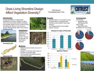 Does Living Shoreline Design
Affect Vegetation Diversity?
Kyle Runion
Chesapeake Bay Trust
Introduction:
A living shorelines is a natural bank
stabilization technique. Additions of plant,
sand, and rock provide shoreline protection
and valuable habitat. As the concept of living
shorelines has become more common,
several different design types have evolved.
Continuous Sill
Overlapping Sill
Segmented Sill
Methods:
• Measure site and divide into up to 10
transects
• Sample 1m2 at every other meter of
transect until project edge
• Count shoots and estimate percent
cover of each plant
Results:
• Spartina Patens is more likely to grow
at segmented or overlapping sills
• Continuous Sill tended to have lower
diversity.
• Low Energy tended to have higher
species richness.
0
0.1
0.2
0.3
0.4
0.5
0.6
0.7
Continuous Sill Overlapping Sill Segmented Sill
Simpson's Index of Diversity
0
10
20
30
40
50
60
Continuous Sill Overlapping Sill Segmented Sill
Spartina Patens
Low Energy
High Energy
Conclusions:
Low Energy
• Segmented and
Overlapping Sills
High Energy
• Segmented Sills
Preference of Low Energy
Hypothesis:
Vegetation at
Segmented sills
will be less
diverse, and low
energy sites will
have higher
diversity.
 