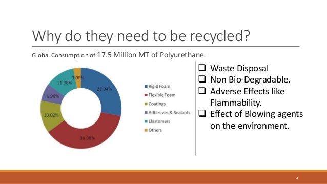 Recycling Of Polyurethane Wastes