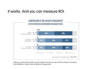 It works. And you can measure ROI.
 