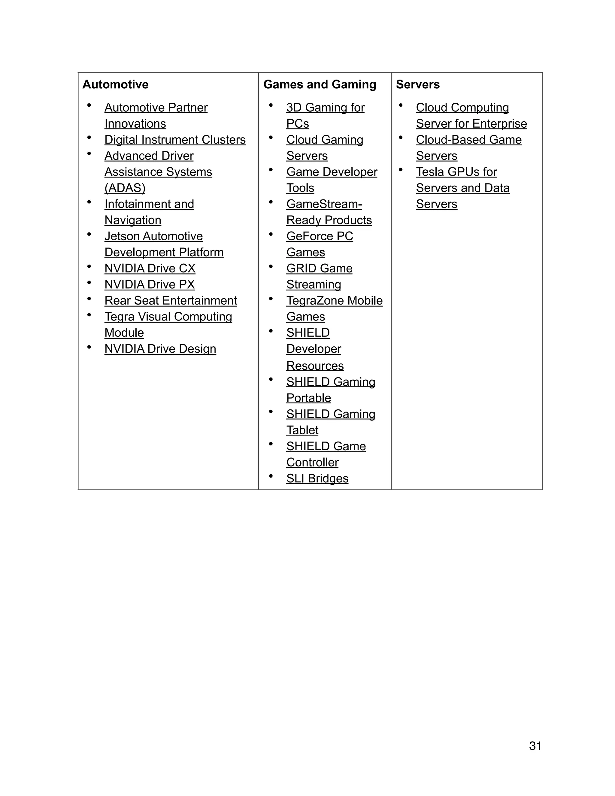 Automotive	
• Automotive Partner
Innovations
• Digital Instrument Clusters
• Advanced Driver
Assistance Systems
(ADAS)
• Infotainment and
Navigation
• Jetson Automotive
Development Platform
• NVIDIA Drive CX
• NVIDIA Drive PX
• Rear Seat Entertainment
• Tegra Visual Computing
Module
• NVIDIA Drive Design
Games and Gaming	
• 3D Gaming for
PCs
• Cloud Gaming
Servers
• Game Developer
Tools
• GameStream-
Ready Products
• GeForce PC
Games
• GRID Game
Streaming
• TegraZone Mobile
Games
• SHIELD
Developer
Resources
• SHIELD Gaming
Portable
• SHIELD Gaming
Tablet
• SHIELD Game
Controller
• SLI Bridges
Servers	
• Cloud Computing
Server for Enterprise
• Cloud-Based Game
Servers
• Tesla GPUs for
Servers and Data
Servers
31
 