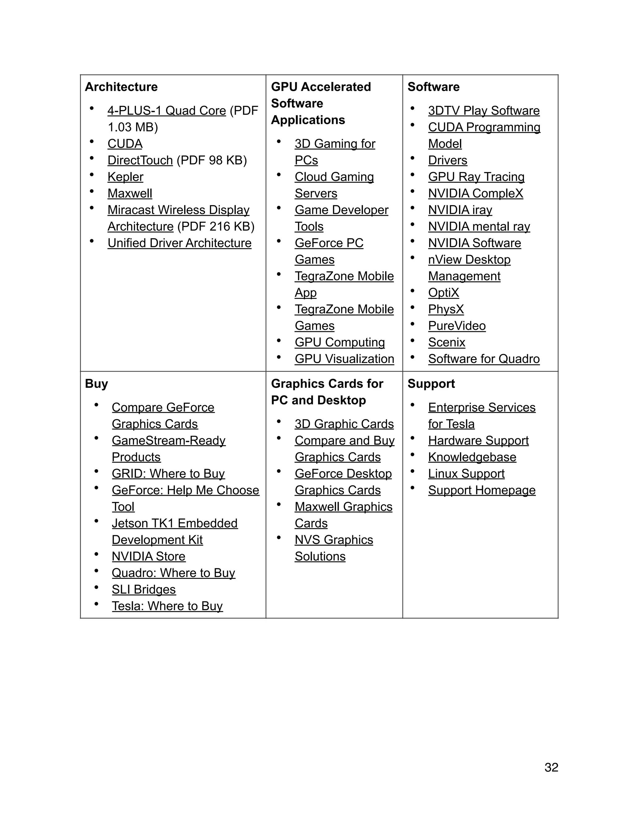 Architecture	
• 4-PLUS-1 Quad Core (PDF
1.03 MB)
• CUDA
• DirectTouch (PDF 98 KB)
• Kepler
• Maxwell
• Miracast Wireless Display
Architecture (PDF 216 KB)
• Unified Driver Architecture
GPU Accelerated
Software
Applications	
• 3D Gaming for
PCs
• Cloud Gaming
Servers
• Game Developer
Tools
• GeForce PC
Games
• TegraZone Mobile
App
• TegraZone Mobile
Games
• GPU Computing
• GPU Visualization
Software	
• 3DTV Play Software
• CUDA Programming
Model
• Drivers
• GPU Ray Tracing
• NVIDIA CompleX
• NVIDIA iray
• NVIDIA mental ray
• NVIDIA Software
• nView Desktop
Management
• OptiX
• PhysX
• PureVideo
• Scenix
• Software for Quadro
Buy	
• Compare GeForce
Graphics Cards
• GameStream-Ready
Products
• GRID: Where to Buy
• GeForce: Help Me Choose
Tool
• Jetson TK1 Embedded
Development Kit
• NVIDIA Store
• Quadro: Where to Buy
• SLI Bridges
• Tesla: Where to Buy
Graphics Cards for
PC and Desktop	
• 3D Graphic Cards
• Compare and Buy
Graphics Cards
• GeForce Desktop
Graphics Cards
• Maxwell Graphics
Cards
• NVS Graphics
Solutions
Support	
• Enterprise Services
for Tesla
• Hardware Support
• Knowledgebase
• Linux Support
• Support Homepage
32
 