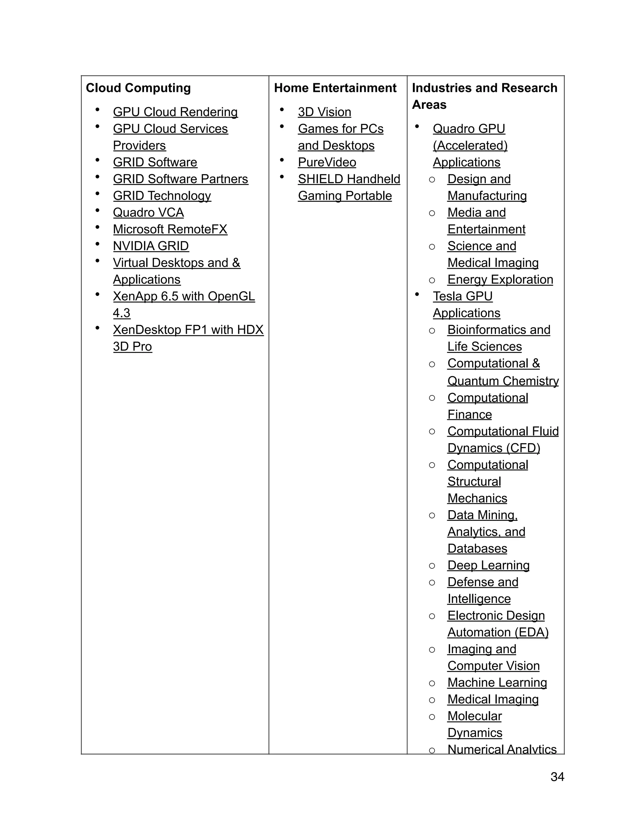 Cloud Computing	
• GPU Cloud Rendering
• GPU Cloud Services
Providers
• GRID Software
• GRID Software Partners
• GRID Technology
• Quadro VCA
• Microsoft RemoteFX
• NVIDIA GRID
• Virtual Desktops and &
Applications
• XenApp 6.5 with OpenGL
4.3
• XenDesktop FP1 with HDX
3D Pro
Home Entertainment	
• 3D Vision
• Games for PCs
and Desktops
• PureVideo
• SHIELD Handheld
Gaming Portable
Industries and Research
Areas	
• Quadro GPU
(Accelerated)
Applications
o Design and
Manufacturing
o Media and
Entertainment
o Science and
Medical Imaging
o Energy Exploration
• Tesla GPU
Applications
o Bioinformatics and
Life Sciences
o Computational &
Quantum Chemistry
o Computational
Finance
o Computational Fluid
Dynamics (CFD)
o Computational
Structural
Mechanics
o Data Mining,
Analytics, and
Databases
o Deep Learning
o Defense and
Intelligence
o Electronic Design
Automation (EDA)
o Imaging and
Computer Vision
o Machine Learning
o Medical Imaging
o Molecular
Dynamics
o Numerical Analytics
34
 
