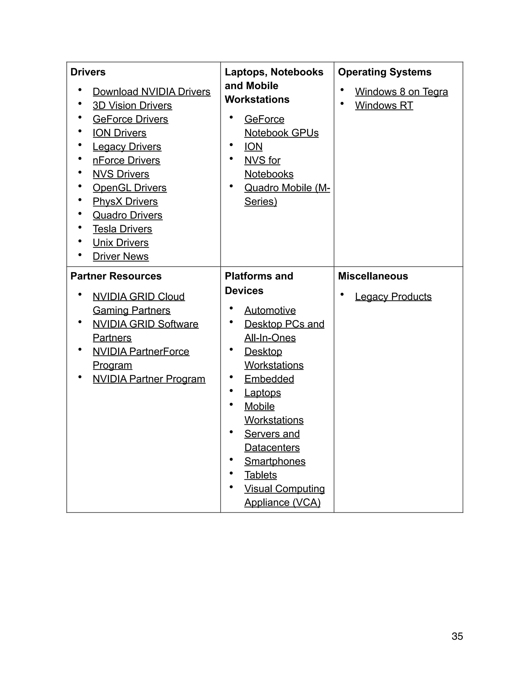 Drivers	
• Download NVIDIA Drivers
• 3D Vision Drivers
• GeForce Drivers
• ION Drivers
• Legacy Drivers
• nForce Drivers
• NVS Drivers
• OpenGL Drivers
• PhysX Drivers
• Quadro Drivers
• Tesla Drivers
• Unix Drivers
• Driver News
Laptops, Notebooks
and Mobile
Workstations	
• GeForce
Notebook GPUs
• ION
• NVS for
Notebooks
• Quadro Mobile (M-
Series)
Operating Systems	
• Windows 8 on Tegra
• Windows RT
Partner Resources	
• NVIDIA GRID Cloud
Gaming Partners
• NVIDIA GRID Software
Partners
• NVIDIA PartnerForce
Program
• NVIDIA Partner Program
Platforms and
Devices	
• Automotive
• Desktop PCs and
All-In-Ones
• Desktop
Workstations
• Embedded
• Laptops
• Mobile
Workstations
• Servers and
Datacenters
• Smartphones
• Tablets
• Visual Computing
Appliance (VCA)
Miscellaneous	
• Legacy Products
35
 