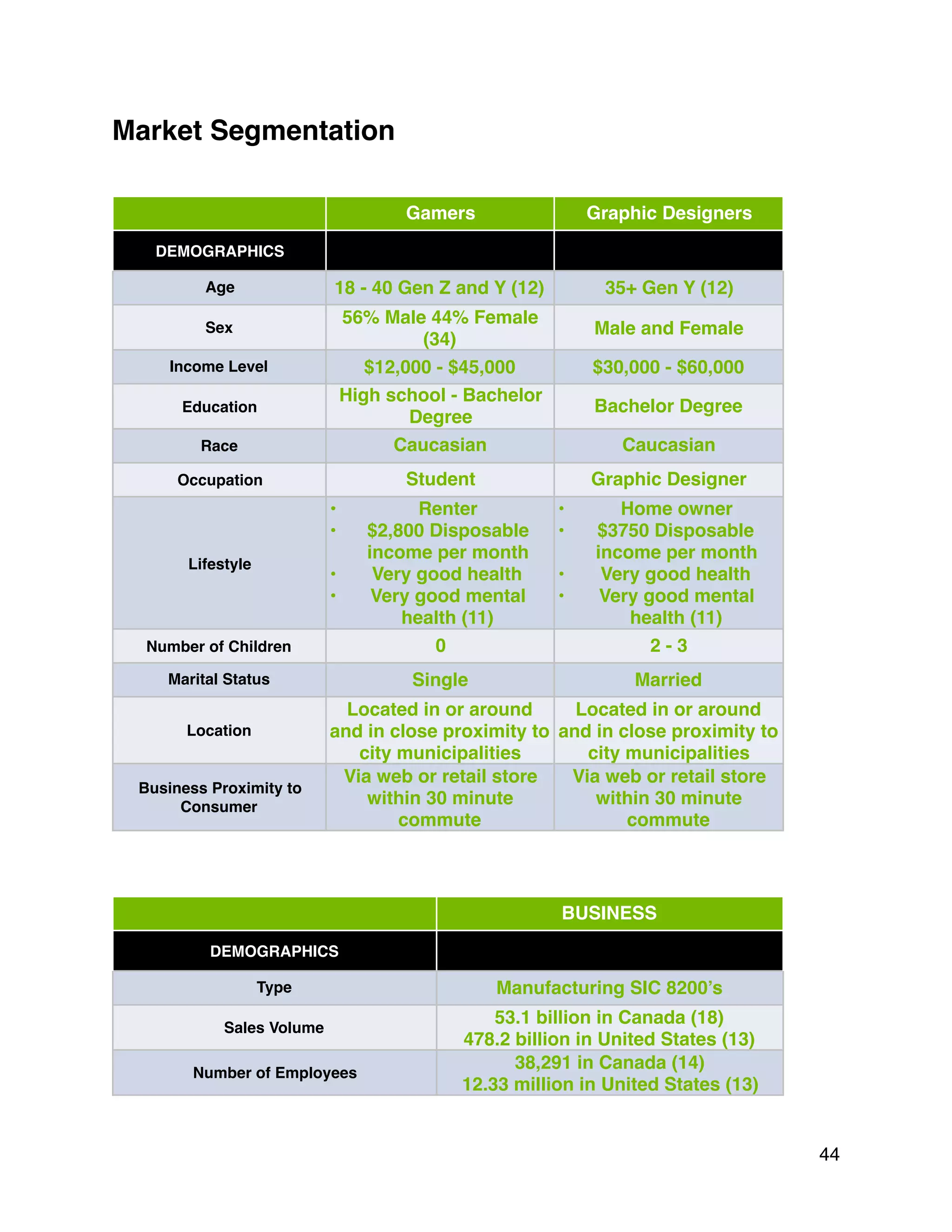 Market Segmentation
  Gamers Graphic Designers
DEMOGRAPHICS    
Age 18 - 40 Gen Z and Y (12) 35+ Gen Y (12)
Sex
56% Male 44% Female
(34)
Male and Female
Income Level $12,000 - $45,000 $30,000 - $60,000
Education
High school - Bachelor
Degree
Bachelor Degree
Race Caucasian Caucasian
Occupation Student Graphic Designer
Lifestyle
• Renter
• $2,800 Disposable
income per month
• Very good health
• Very good mental
health (11)
• Home owner
• $3750 Disposable
income per month
• Very good health
• Very good mental
health (11)
Number of Children 0 2 - 3
Marital Status Single Married
Location
Located in or around
and in close proximity to
city municipalities
Located in or around
and in close proximity to
city municipalities
Business Proximity to
Consumer
Via web or retail store
within 30 minute
commute
Via web or retail store
within 30 minute
commute
  BUSINESS
DEMOGRAPHICS  
Type Manufacturing SIC 8200’s
Sales Volume
53.1 billion in Canada (18)
478.2 billion in United States (13)
Number of Employees
38,291 in Canada (14)
12.33 million in United States (13)
44
 