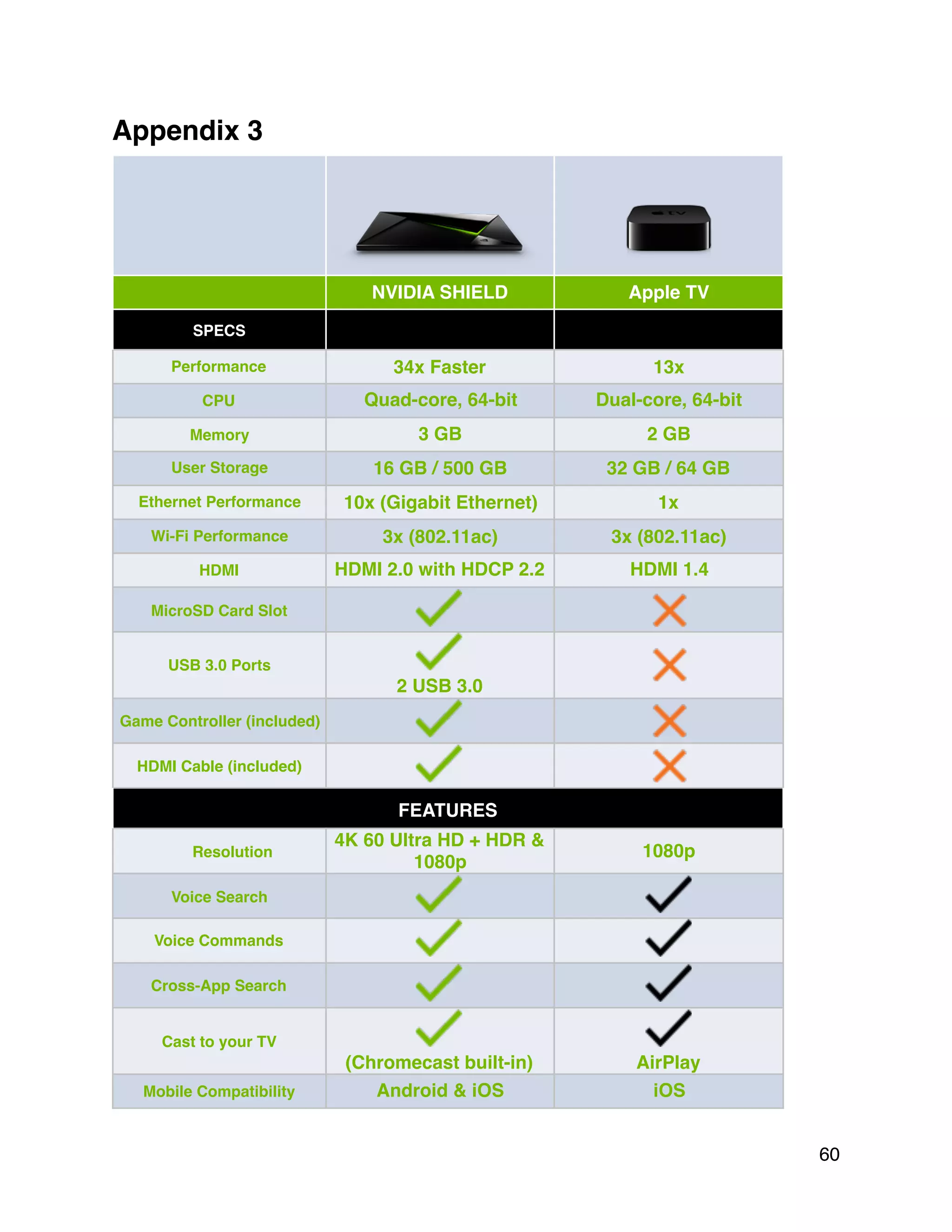 Appendix 3
 
  NVIDIA SHIELD Apple TV
SPECS    
Performance 34x Faster 13x
CPU Quad-core, 64-bit Dual-core, 64-bit
Memory 3 GB 2 GB
User Storage 16 GB / 500 GB 32 GB / 64 GB
Ethernet Performance 10x (Gigabit Ethernet) 1x
Wi-Fi Performance 3x (802.11ac) 3x (802.11ac)
HDMI HDMI 2.0 with HDCP 2.2 HDMI 1.4
MicroSD Card Slot
USB 3.0 Ports
Game Controller (included)
HDMI Cable (included)
FEATURES
      Resolution
4K 60 Ultra HD + HDR &
1080p
1080p
Voice Search
Voice Commands
Cross-App Search
Cast to your TV
Mobile Compatibility Android & iOS iOS
(Chromecast built-in) AirPlay
2 USB 3.0
60
 