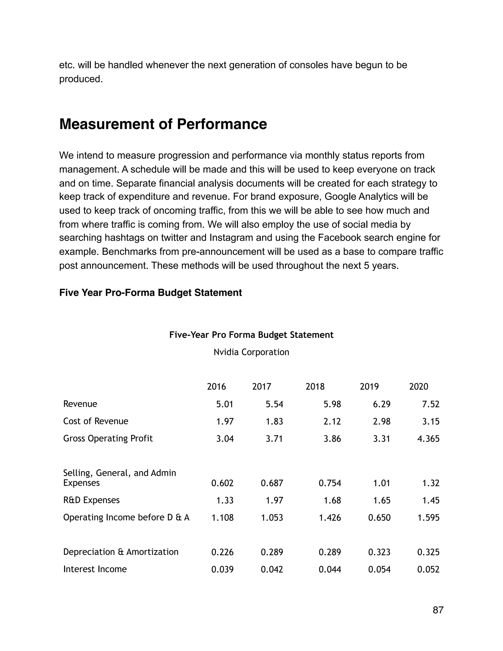 etc. will be handled whenever the next generation of consoles have begun to be
produced.
Measurement of Performance
We intend to measure progression and performance via monthly status reports from
management. A schedule will be made and this will be used to keep everyone on track
and on time. Separate financial analysis documents will be created for each strategy to
keep track of expenditure and revenue. For brand exposure, Google Analytics will be
used to keep track of oncoming traffic, from this we will be able to see how much and
from where traffic is coming from. We will also employ the use of social media by
searching hashtags on twitter and Instagram and using the Facebook search engine for
example. Benchmarks from pre-announcement will be used as a base to compare traffic
post announcement. These methods will be used throughout the next 5 years.
Five Year Pro-Forma Budget Statement
Five-Year Pro Forma Budget Statement
Nvidia Corporation
2016 2017 2018 2019 2020
Revenue 5.01 5.54 5.98 6.29 7.52
Cost of Revenue 1.97 1.83 2.12 2.98 3.15
Gross Operating Profit 3.04 3.71 3.86 3.31 4.365
Selling, General, and Admin
Expenses 0.602 0.687 0.754 1.01 1.32
R&D Expenses 1.33 1.97 1.68 1.65 1.45
Operating Income before D & A 1.108 1.053 1.426 0.650 1.595
Depreciation & Amortization 0.226 0.289 0.289 0.323 0.325
Interest Income 0.039 0.042 0.044 0.054 0.052
87
 