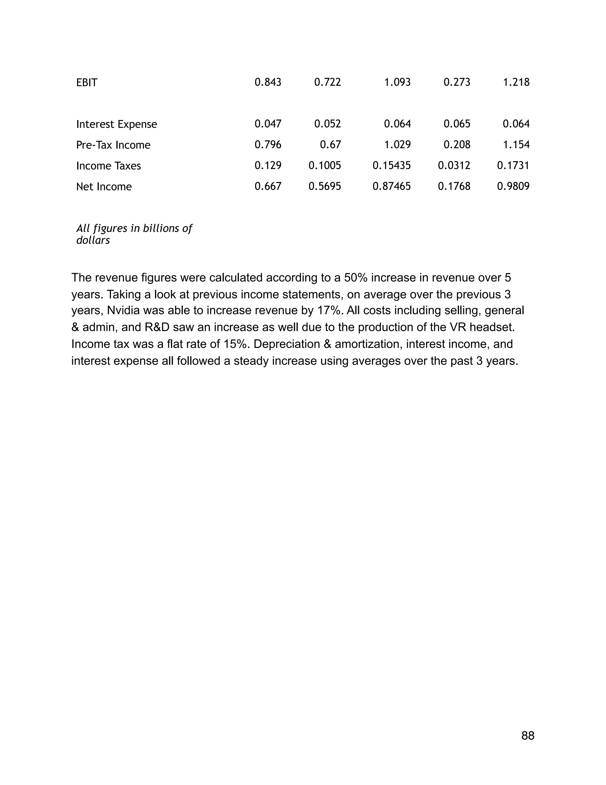 The revenue figures were calculated according to a 50% increase in revenue over 5
years. Taking a look at previous income statements, on average over the previous 3
years, Nvidia was able to increase revenue by 17%. All costs including selling, general
& admin, and R&D saw an increase as well due to the production of the VR headset.
Income tax was a flat rate of 15%. Depreciation & amortization, interest income, and
interest expense all followed a steady increase using averages over the past 3 years.
EBIT 0.843 0.722 1.093 0.273 1.218
Interest Expense 0.047 0.052 0.064 0.065 0.064
Pre-Tax Income 0.796 0.67 1.029 0.208 1.154
Income Taxes 0.129 0.1005 0.15435 0.0312 0.1731
Net Income 0.667 0.5695 0.87465 0.1768 0.9809
All figures in billions of
dollars
88
 
