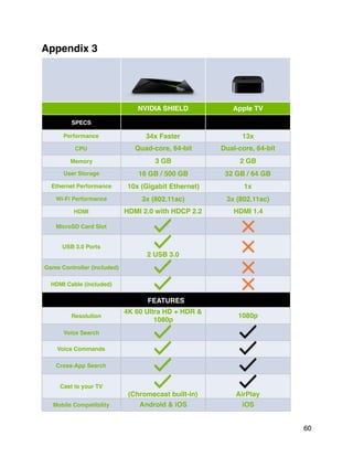 Appendix 3
 
  NVIDIA SHIELD Apple TV
SPECS    
Performance 34x Faster 13x
CPU Quad-core, 64-bit Dual-core, 64-bit
Memory 3 GB 2 GB
User Storage 16 GB / 500 GB 32 GB / 64 GB
Ethernet Performance 10x (Gigabit Ethernet) 1x
Wi-Fi Performance 3x (802.11ac) 3x (802.11ac)
HDMI HDMI 2.0 with HDCP 2.2 HDMI 1.4
MicroSD Card Slot
USB 3.0 Ports
Game Controller (included)
HDMI Cable (included)
FEATURES
      Resolution
4K 60 Ultra HD + HDR &
1080p
1080p
Voice Search
Voice Commands
Cross-App Search
Cast to your TV
Mobile Compatibility Android & iOS iOS
(Chromecast built-in) AirPlay
2 USB 3.0
60
 