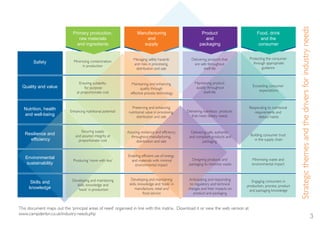 3
Primary production,
raw materials
and ingredients
ging
Food, drink
and the
consumer
Strategicthemesandthedriversforindustryneeds
This document maps out the ‘principal areas of need’ organised in line with this matrix. Download it or view the web version at
www.campdenbri.co.uk/industry-needs.php
Minimising contamination
in production
Ensuring suitability
for purpose
at proportionate cost
Enhancing nutritional potential
Securing supply
and assured integrity at
proportionate cost
Producing ‘more with less’
Developing and maintaining
skills, knowledge and
‘tools’ in production
Managing safety hazards
and risks in processing,
distribution and sale
Maintaining and enhancing
quality through
effective process technology
Preserving and enhancing
nutritional value in processing,
distribution and sale
Assuring resilience and efficiency
throughout manufacturing,
distribution and sale
Enabling efficient use of energy
and materials with minimal
environmental impact
Developing and maintaining
skills, knowledge and ‘tools’ in
manufacture, retail and
food service
Delivering products that
are safe throughout
shelf-life
Maintaining product
quality throughout
shelf-life
Delivering nutritious products
that meet dietary needs
Delivering safe, authentic
and compliant products and
packaging
Designing products and
packaging to minimise waste
Anticipating and responding
to regulatory and technical
changes and their impacts on
product and packaging
Protecting the consumer
through appropriate
guidance
Exceeding consumer
expectations
Responding to nutritional
requirements and
dietary habits
Building consumer trust
in the supply chain
Minimising waste and
environmental impact
Engaging consumers in
production, process, product
and packaging knowledge
Primary production,
raw materials
and ingredients
Manufacturing
and
supply
Product
and
packaging
Food, drink
and the
consumer
Safety
Quality and value
Nutrition, health
and well-being
Resilience and
efficiency
Environmental
sustainability
Skills and
knowledge
InnovationFdSupply_2015jls6100_Layout 1 17/12/2014 11:13 Page 3
 