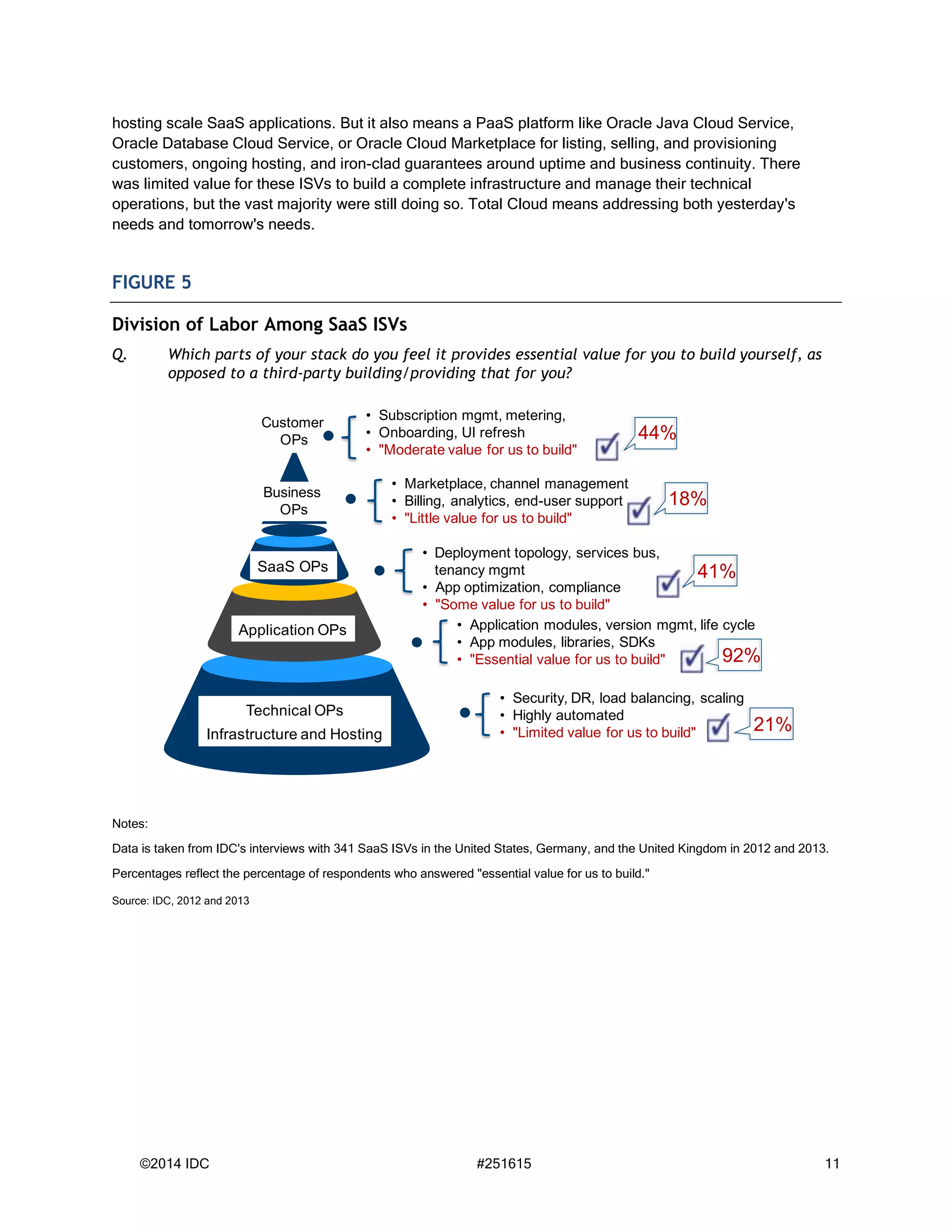 ©2014 IDC #251615 11
hosting scale SaaS applications. But it also means a PaaS platform like Oracle Java Cloud Service,
Oracle Database Cloud Service, or Oracle Cloud Marketplace for listing, selling, and provisioning
customers, ongoing hosting, and iron-clad guarantees around uptime and business continuity. There
was limited value for these ISVs to build a complete infrastructure and manage their technical
operations, but the vast majority were still doing so. Total Cloud means addressing both yesterday's
needs and tomorrow's needs.
FIGURE 5
Division of Labor Among SaaS ISVs
Q. Which parts of your stack do you feel it provides essential value for you to build yourself, as
opposed to a third-party building/providing that for you?
Notes:
Data is taken from IDC's interviews with 341 SaaS ISVs in the United States, Germany, and the United Kingdom in 2012 and 2013.
Percentages reflect the percentage of respondents who answered "essential value for us to build."
Source: IDC, 2012 and 2013
Customer
OPs
Technical OPs
Infrastructure and Hosting
Application OPs
SaaS OPs
Business
OPs
• Security, DR, load balancing, scaling
• Highly automated
• "Limited value for us to build"
• Application modules, version mgmt, life cycle
• App modules, libraries, SDKs
• "Essential value for us to build"
• Deployment topology, services bus,
tenancy mgmt
• App optimization, compliance
• "Some value for us to build"
• Marketplace, channel management
• Billing, analytics, end-user support
• "Little value for us to build"
• Subscription mgmt, metering,
• Onboarding, UI refresh
• "Moderate value for us to build"
44%
18%
92%
21%
41%
 