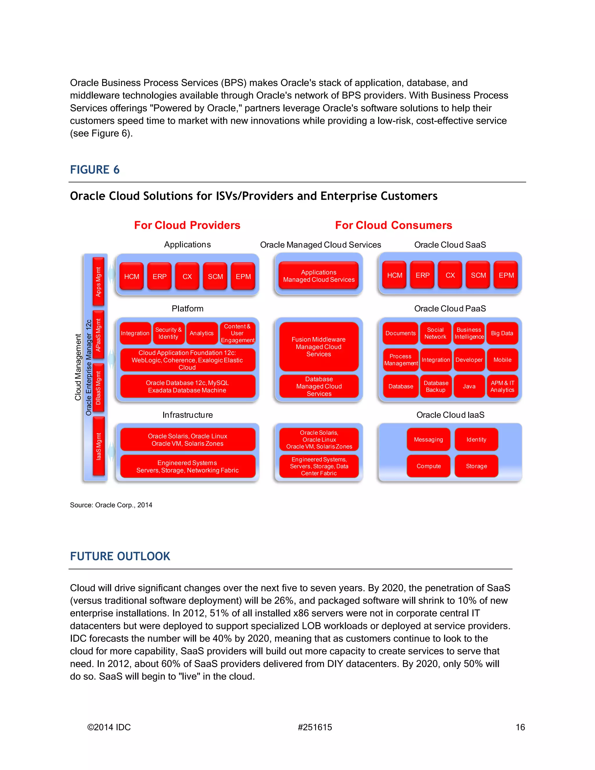 ©2014 IDC #251615 16
Oracle Business Process Services (BPS) makes Oracle's stack of application, database, and
middleware technologies available through Oracle's network of BPS providers. With Business Process
Services offerings "Powered by Oracle," partners leverage Oracle's software solutions to help their
customers speed time to market with new innovations while providing a low-risk, cost-effective service
(see Figure 6).
FIGURE 6
Oracle Cloud Solutions for ISVs/Providers and Enterprise Customers
Source: Oracle Corp., 2014
FUTURE OUTLOOK
Cloud will drive significant changes over the next five to seven years. By 2020, the penetration of SaaS
(versus traditional software deployment) will be 26%, and packaged software will shrink to 10% of new
enterprise installations. In 2012, 51% of all installed x86 servers were not in corporate central IT
datacenters but were deployed to support specialized LOB workloads or deployed at service providers.
IDC forecasts the number will be 40% by 2020, meaning that as customers continue to look to the
cloud for more capability, SaaS providers will build out more capacity to create services to serve that
need. In 2012, about 60% of SaaS providers delivered from DIY datacenters. By 2020, only 50% will
do so. SaaS will begin to "live" in the cloud.
For Cloud Providers For Cloud Consumers
Oracle Cloud SaaSApplications
Infrastructure
Platform
HCM ERP CX SCM EPM
CloudManagement
IaaSMgmtAppsMgmtDBaaSMgmtAPaaSMgmt
OracleEnterpriseManager12c
Oracle Managed Cloud Services
Applications
Managed Cloud Services
HCM ERP CX SCM EPM
Oracle Database 12c,MySQL
Exadata Database Machine
Cloud Application Foundation 12c:
WebLogic,Coherence,Exalogic Elastic
Cloud
Integration
Security &
Identity
Analytics
Content &
User
Engagement
Database
Managed Cloud
Services
Fusion Middleware
Managed Cloud
Services
Oracle Cloud PaaS
Documents
Social
Network
Business
Intelligence
Big Data
Process
Management
Integration Developer Mobile
Database
Database
Backup
Java
APM & IT
Analytics
Engineered Systems
Servers,Storage, Networking Fabric
Oracle Solaris,Oracle Linux
Oracle VM, Solaris Zones
Oracle Cloud IaaS
Messaging Identity
Compute Storage
Engineered Systems,
Servers, Storage, Data
Center Fabric
Oracle Solaris,
Oracle Linux
Oracle VM, SolarisZones
 