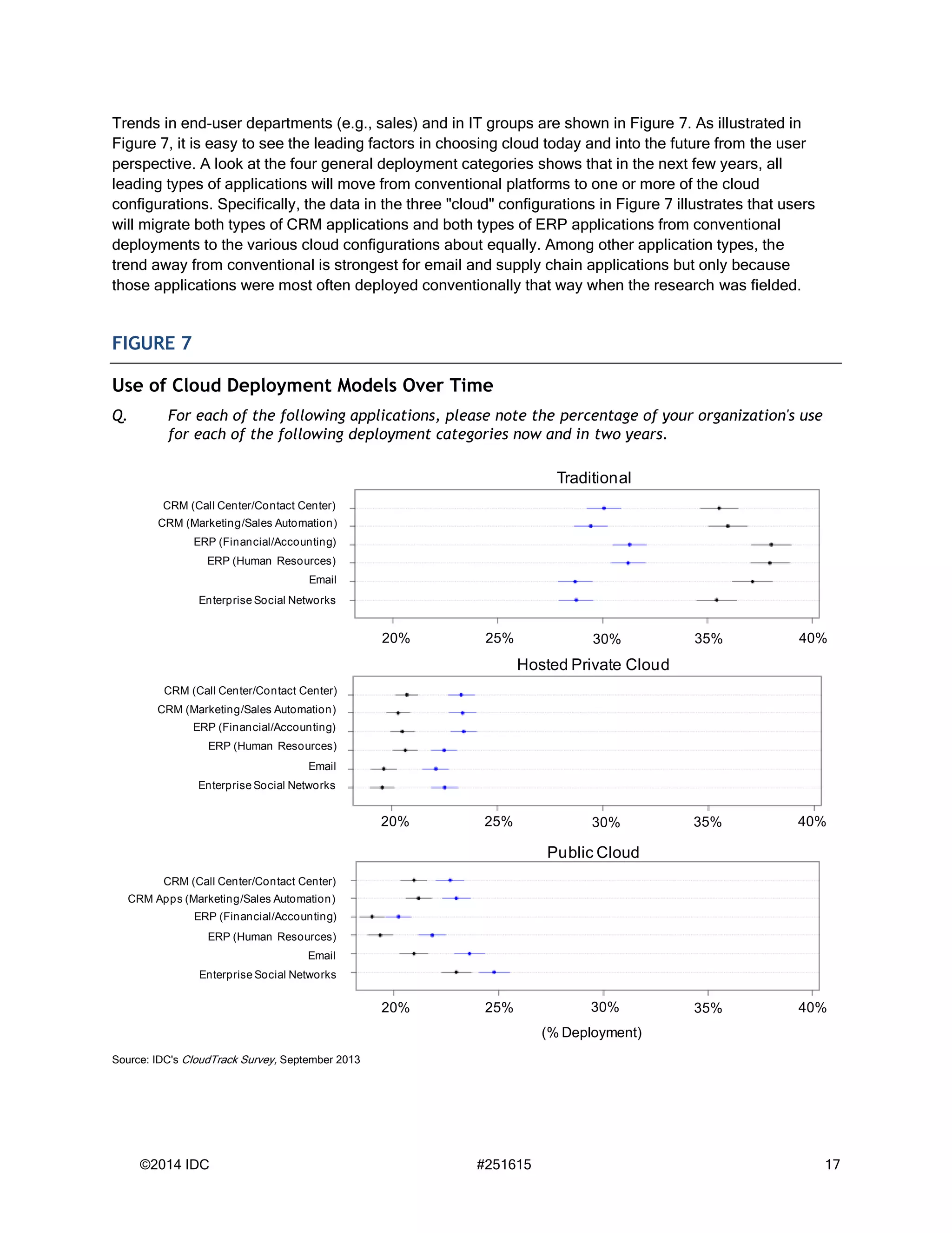 ©2014 IDC #251615 17
Trends in end-user departments (e.g., sales) and in IT groups are shown in Figure 7. As illustrated in
Figure 7, it is easy to see the leading factors in choosing cloud today and into the future from the user
perspective. A look at the four general deployment categories shows that in the next few years, all
leading types of applications will move from conventional platforms to one or more of the cloud
configurations. Specifically, the data in the three "cloud" configurations in Figure 7 illustrates that users
will migrate both types of CRM applications and both types of ERP applications from conventional
deployments to the various cloud configurations about equally. Among other application types, the
trend away from conventional is strongest for email and supply chain applications but only because
those applications were most often deployed conventionally that way when the research was fielded.
FIGURE 7
Use of Cloud Deployment Models Over Time
Q. For each of the following applications, please note the percentage of your organization's use
for each of the following deployment categories now and in two years.
Source: IDC's CloudTrack Survey, September 2013
(% Deployment)
20% 25% 30% 35% 40%
20% 25% 30% 35% 40%
20% 25% 30% 35% 40%
CRM (Call Center/Contact Center)
CRM (Marketing/Sales Automation)
ERP (Financial/Accounting)
ERP (Human Resources)
Email
Enterprise Social Networks
CRM (Call Center/Contact Center)
CRM (Marketing/Sales Automation)
ERP (Financial/Accounting)
ERP (Human Resources)
Email
Enterprise Social Networks
CRM (Call Center/Contact Center)
CRM Apps (Marketing/Sales Automation)
ERP (Financial/Accounting)
ERP (Human Resources)
Email
Enterprise Social Networks
Traditional
Public Cloud
Hosted Private Cloud
 