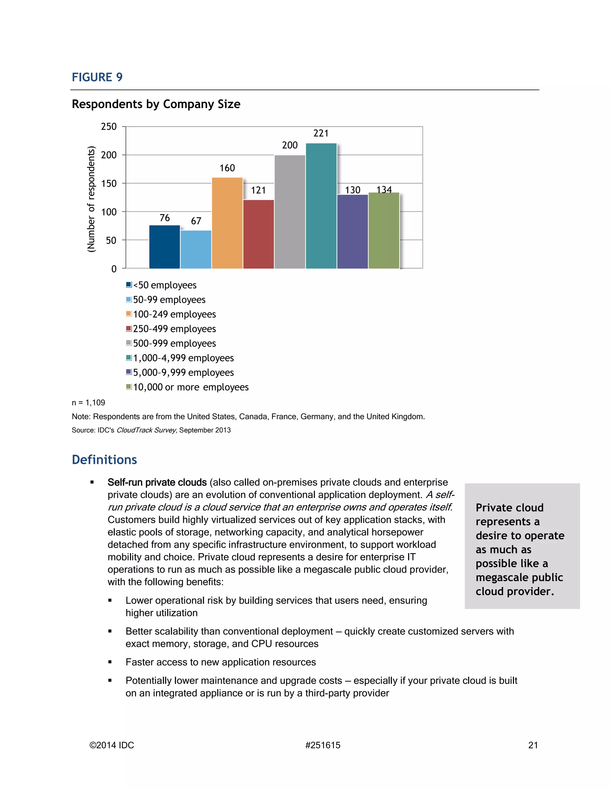 ©2014 IDC #251615 21
FIGURE 9
Respondents by Company Size
n = 1,109
Note: Respondents are from the United States, Canada, France, Germany, and the United Kingdom.
Source: IDC's CloudTrack Survey, September 2013
Definitions
 Self-run private clouds (also called on-premises private clouds and enterprise
private clouds) are an evolution of conventional application deployment. A self-
run private cloud is a cloud service that an enterprise owns and operates itself.
Customers build highly virtualized services out of key application stacks, with
elastic pools of storage, networking capacity, and analytical horsepower
detached from any specific infrastructure environment, to support workload
mobility and choice. Private cloud represents a desire for enterprise IT
operations to run as much as possible like a megascale public cloud provider,
with the following benefits:
 Lower operational risk by building services that users need, ensuring
higher utilization
 Better scalability than conventional deployment — quickly create customized servers with
exact memory, storage, and CPU resources
 Faster access to new application resources
 Potentially lower maintenance and upgrade costs — especially if your private cloud is built
on an integrated appliance or is run by a third-party provider
76 67
160
121
200
221
130 134
0
50
100
150
200
250
(Numberofrespondents)
<50 employees
50–99 employees
100–249 employees
250–499 employees
500–999 employees
1,000–4,999 employees
5,000–9,999 employees
10,000 or more employees
Private cloud
represents a
desire to operate
as much as
possible like a
megascale public
cloud provider.
 