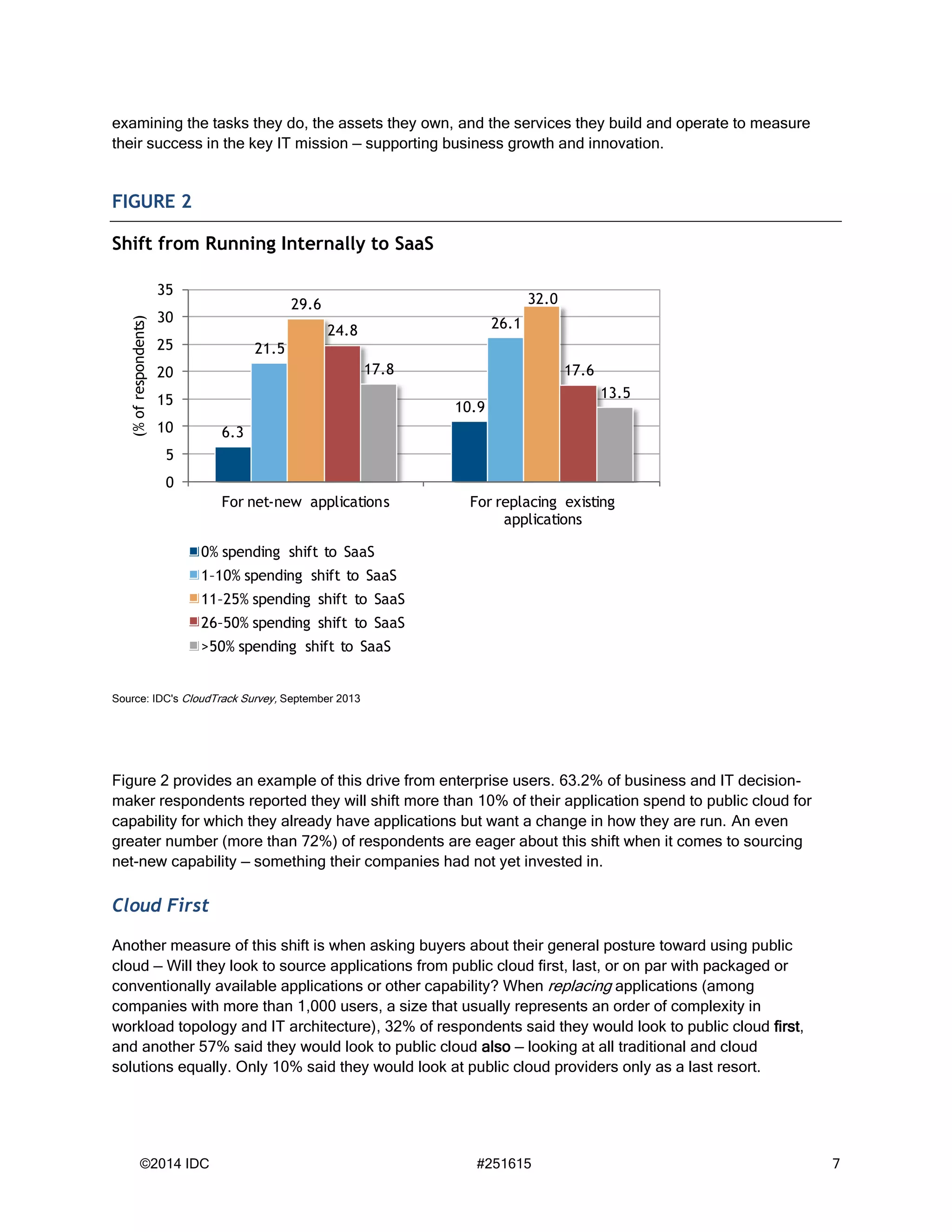 ©2014 IDC #251615 7
examining the tasks they do, the assets they own, and the services they build and operate to measure
their success in the key IT mission — supporting business growth and innovation.
FIGURE 2
Shift from Running Internally to SaaS
Source: IDC's CloudTrack Survey, September 2013
Figure 2 provides an example of this drive from enterprise users. 63.2% of business and IT decision-
maker respondents reported they will shift more than 10% of their application spend to public cloud for
capability for which they already have applications but want a change in how they are run. An even
greater number (more than 72%) of respondents are eager about this shift when it comes to sourcing
net-new capability — something their companies had not yet invested in.
Cloud First
Another measure of this shift is when asking buyers about their general posture toward using public
cloud — Will they look to source applications from public cloud first, last, or on par with packaged or
conventionally available applications or other capability? When replacing applications (among
companies with more than 1,000 users, a size that usually represents an order of complexity in
workload topology and IT architecture), 32% of respondents said they would look to public cloud first,
and another 57% said they would look to public cloud also — looking at all traditional and cloud
solutions equally. Only 10% said they would look at public cloud providers only as a last resort.
6.3
10.9
21.5
26.1
29.6 32.0
24.8
17.617.8
13.5
0
5
10
15
20
25
30
35
For net-new applications For replacing existing
applications
(%ofrespondents)
0% spending shift to SaaS
1–10% spending shift to SaaS
11–25% spending shift to SaaS
26–50% spending shift to SaaS
>50% spending shift to SaaS
 