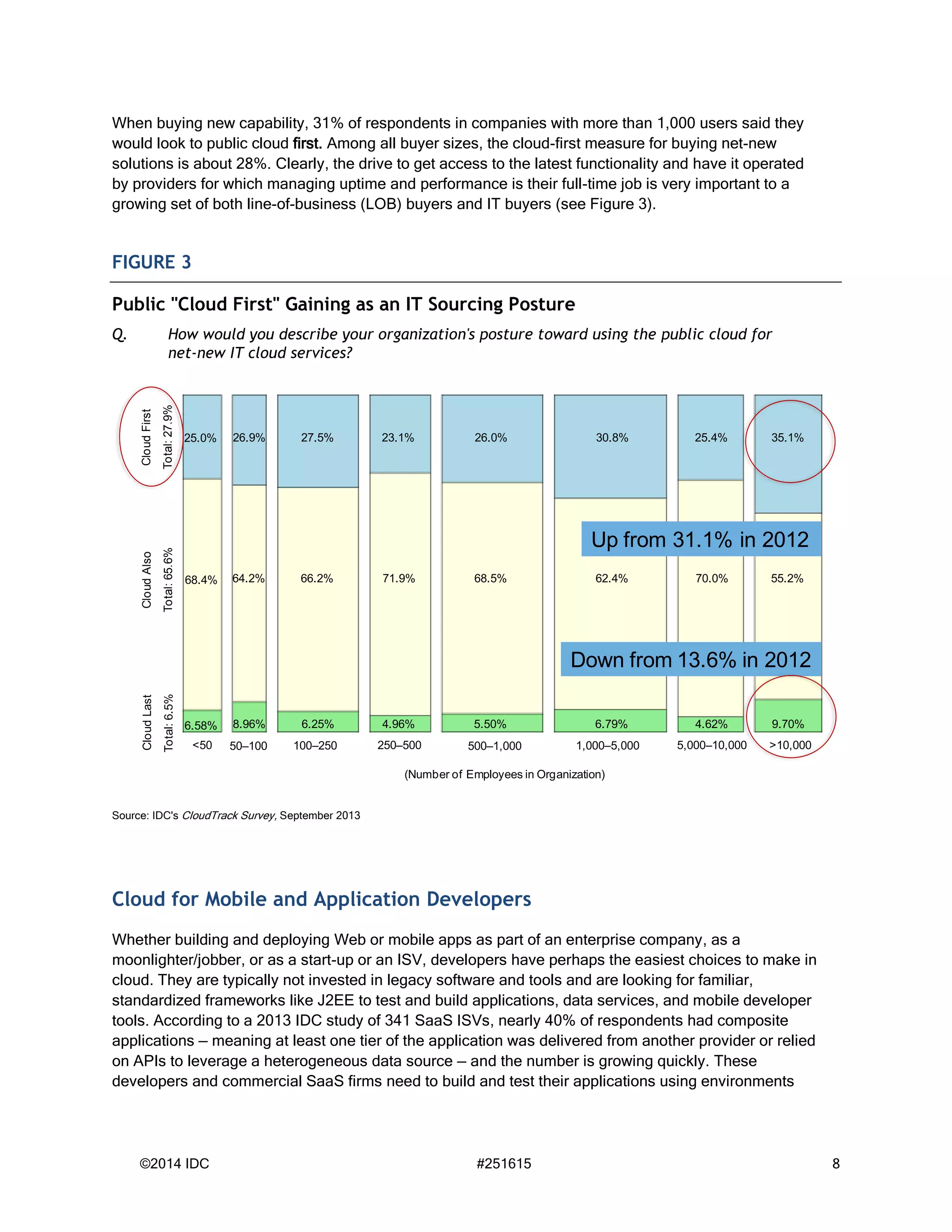 ©2014 IDC #251615 8
When buying new capability, 31% of respondents in companies with more than 1,000 users said they
would look to public cloud first. Among all buyer sizes, the cloud-first measure for buying net-new
solutions is about 28%. Clearly, the drive to get access to the latest functionality and have it operated
by providers for which managing uptime and performance is their full-time job is very important to a
growing set of both line-of-business (LOB) buyers and IT buyers (see Figure 3).
FIGURE 3
Public "Cloud First" Gaining as an IT Sourcing Posture
Q. How would you describe your organization's posture toward using the public cloud for
net-new IT cloud services?
Source: IDC's CloudTrack Survey, September 2013
Cloud for Mobile and Application Developers
Whether building and deploying Web or mobile apps as part of an enterprise company, as a
moonlighter/jobber, or as a start-up or an ISV, developers have perhaps the easiest choices to make in
cloud. They are typically not invested in legacy software and tools and are looking for familiar,
standardized frameworks like J2EE to test and build applications, data services, and mobile developer
tools. According to a 2013 IDC study of 341 SaaS ISVs, nearly 40% of respondents had composite
applications — meaning at least one tier of the application was delivered from another provider or relied
on APIs to leverage a heterogeneous data source — and the number is growing quickly. These
developers and commercial SaaS firms need to build and test their applications using environments
Down from 13.6% in 2012
Up from 31.1% in 2012
(Number of Employees in Organization)
<50 50–100 100–250 250–500 500–1,000 1,000–5,000 5,000–10,000 >10,000
CloudLast
Total:6.5%
CloudAlso
Total:65.6%
CloudFirst
Total:27.9%
25.0% 26.9% 27.5% 23.1% 26.0% 30.8% 25.4% 35.1%
68.4% 64.2% 66.2% 71.9% 68.5% 62.4% 70.0% 55.2%
6.58% 8.96% 6.25% 4.96% 5.50% 6.79% 4.62% 9.70%
 