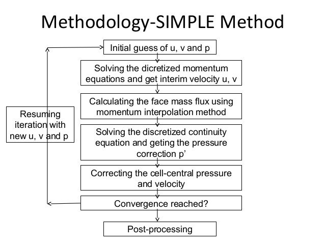 2D CFD Code Based on MATLAB- As Good As FLUENT!