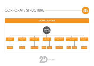 CORPORATE STRUCTURE
DESIGN
DIRECTOR
FORMENS
PRODUCT
DIRECTOR
FOREING TRADE
DIRECTOR
FINANCE
SPECIALIST
ACCOUNT.
SPECIALISTS
HR SPECIALISTS
PURCHASING
SPECIALISTS
QUALITY CONTROL
SPECIALISTS
DESINGERS
PURCHASING
DIRECTOR
QUALITY CONTROL
DIRECTOR
FACTORY
DIRECTOR
FINANCE&ACCOUNTANCY
DIRECTOR
HR&EDUCATION
DIRECTOR
SALES&MARKETING
DIRECTOR
GENERAL
MANAGER
ORGANISATION CHART
 