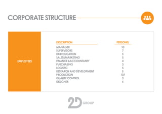 CORPORATE STRUCTURE
MANAGER
SUPERVISORS
HR&EDUCATION
SALES&MARKETING
FINANCE &ACCOUNTANTY
PURCHASING
LOGISTIC
RESEARCH AND DEVELOPMENT
PRODUCTION
QUALITY CONTROL
DESIGNER
DESCRIPTION PERSONEL
10
7
5
5
4
3
5
5
107
3
6
EMPLOYEES
 