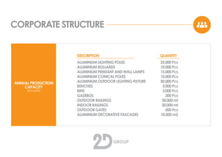 CORPORATE STRUCTURE
ALUMINIUM LIGHTING POLES
ALUMINIUM BOLLARDS
ALUMINIUM PENDANT AND WALL LAMPS
ALUMINIUM CONICAL POLES
ALUMINIUM OUTDOOR LIGHTING FIXTURE
BENCHES
BINS
GAZEBOS
OUTDOOR RAILINGS
INDOOR RAILINGS
OUTDOOR GATES
ALUMINIUM DECORATIVE FASCADES
DESCRIPTION QUANTITY
25.000 Pcs
10.000 Pcs
15.000 Pcs
10.000 Pcs
50.000 Pcs
3.000 Pcs
3.000 Pcs
200 Pcs
30.000 mt
30.000 mt
500 Pcs
10.000 m2
ANNUAL PRODUCTION
CAPACITY
(in a year)
 