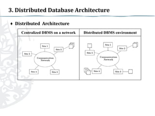 3. Distributed Database Architecture
♦ Distributed Architecture
Centralized DBMS on a network

Distributed DBMS environment

 