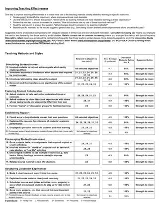Improving Teaching Effectiveness
One way to improve teaching effectiveness is to make more use of the teaching methods closely related to learning on specific objectives.
Review page 2 to identify the objective(s) where improvements are most desirable.
Use the first column to answer the question, "Which of the 20 teaching methods are most related to learning on these objective(s)?"
Review the next two columns to answer the question, "How did students rate my use of these important methods?"
Read the last column to answer the question, "What changes should I consider in my teaching methods?"
Beyond specific methods, do the results suggest a general area (e.g., Stimulating Student Interest) where improvement efforts should be focused?
Suggested Actions are based on comparisons with ratings for classes of similar size and level of student motivation. Consider increasing use means you employed
the method less frequently than those teaching similar classes. Retain current use or consider increasing means you employed the method with typical frequency.
Strength to retain means you employed the method more frequently than those teaching similar classes. More detailed suggestions are in the Interpretive Guide
(www.theideacenter.org/diagnosticguide.pdf), POD−IDEA Center Notes (www.theideacenter.org/podidea), and POD−IDEA Center Learning Notes
(www.theideacenter.org/podidea/PODNotesLearning.html).
Teaching Methods and Styles
Relevant to Objectives:
(see page 2)
Stimulating Student Interest
Your Average
(5−point scale)
Percent of
Students Rating
4 or 5
Suggested Action
15. Inspired students to set and achieve goals which really
challenged them
All selected objectives 4.7 90% Strength to retain
8. Stimulated students to intellectual effort beyond that required
by most courses
21, 22, 23, 24, 28, 29,
31, 32
4.4 90% Strength to retain
13. Introduced stimulating ideas about the subject
21, 22, 23, 24, 28, 29,
31, 32
4.8 90% Strength to retain
4. Demonstrated the importance and significance of the subject
matter
21, 22, 23, 24, 32 4.9 100% Strength to retain
Fostering Student Collaboration
18. Asked students to help each other understand ideas or
concepts
25, 28, 29, 31, 32 4.6 90% Strength to retain
16. Asked students to share ideas and experiences with others
whose backgrounds and viewpoints differ from their own
28, 31 4.9 100% Strength to retain
5. Formed "teams" or "discussion groups" to facilitate learning 25 5.0 100% Strength to retain
Establishing Rapport
2. Found ways to help students answer their own questions All selected objectives 4.8 100% Strength to retain
7. Explained the reasons for criticisms of students’ academic
performance
24, 25, 28, 29, 31, 32 4.6 90% Strength to retain
1. Displayed a personal interest in students and their learning 23, 24, 32 5.0 100% Strength to retain
20. Encouraged student−faculty interaction outside of class (office visits, phone calls,
e−mails, etc.)
Not relevant to objectives
selected
4.6 90%
Encouraging Student Involvement
19. Gave projects, tests, or assignments that required original or
creative thinking
28, 29, 31 4.8 100% Strength to retain
14. Involved students in "hands on" projects such as research,
case studies, or "real life" activities
25, 29 4.9 100% Strength to retain
9. Encouraged students to use multiple resources (e.g. data
banks, library holdings, outside experts) to improve
understanding
29 4.5 90% Strength to retain
11. Related course material to real life situations 23 5.0 100% Strength to retain
Structuring Classroom Experiences
6. Made it clear how each topic fit into the course 21, 22, 23, 24, 25, 32 4.8 100% Strength to retain
10. Explained course material clearly and concisely 21, 22, 23, 24, 32 4.8 100% Strength to retain
3. Scheduled course work (class activities, tests, projects) in
ways which encouraged students to stay up−to−date in their
work
21, 23 5.0 100% Strength to retain
12. Gave tests, projects, etc. that covered the most important
points of the course
21, 22 5.0 100% Strength to retain
17. Provided timely and frequent feedback on tests, reports, projects, etc. to help
students improve
Not relevant to objectives
selected
5.0 100%
5−point Scale: 1 = Hardly Ever 2 = Occasionally 3 = Sometimes 4 = Frequently 5 = Almost Always
 