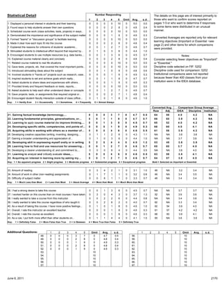 Statistical Detail Number Responding
1 2 3 4 5 Omit Avg. s.d.
The details on this page are of interest primarily to
those who want to confirm scores reported on
pages 1−3 or who want to determine if responses
to some items were distributed in an unusual
manner.
Converted Averages are reported only for relevant
learning objectives (Important or Essential −see
page 2) and other items for which comparisons
were provided.
Notes:
Consider selecting fewer objectives as "Important"
or "Essential."
Discipline code selected on FIF: 5202
Discipline code used for comparison: 5202
Institutional comparisons were not reported
because fewer than 400 classes from your
institution were in the IDEA database.
1. Displayed a personal interest in students and their learning 0 0 0 0 10 0 5.0 0.0
2. Found ways to help students answer their own questions 0 0 0 2 8 0 4.8 0.4
3. Scheduled course work (class activities, tests, projects) in ways... 0 0 0 0 10 0 5.0 0.0
4. Demonstrated the importance and significance of the subject matter 0 0 0 1 9 0 4.9 0.3
5. Formed "teams" or "discussion groups" to facilitate learning 0 0 0 0 10 0 5.0 0.0
6. Made it clear how each topic fit into the course 0 0 0 2 8 0 4.8 0.4
7. Explained the reasons for criticisms of students’ academic... 0 0 1 2 7 0 4.6 0.7
8. Stimulated students to intellectual effort beyond that required by... 0 1 0 3 6 0 4.4 1.0
9. Encouraged students to use multiple resources (e.g. data banks,... 0 0 1 3 6 0 4.5 0.7
10. Explained course material clearly and concisely 0 0 0 2 8 0 4.8 0.4
11. Related course material to real life situations 0 0 0 0 10 0 5.0 0.0
12. Gave tests, projects, etc. that covered the most important points... 0 0 0 0 10 0 5.0 0.0
13. Introduced stimulating ideas about the subject 0 0 1 0 9 0 4.8 0.6
14. Involved students in "hands on" projects such as research, case... 0 0 0 1 9 0 4.9 0.3
15. Inspired students to set and achieve goals which really... 0 0 1 1 8 0 4.7 0.7
16. Asked students to share ideas and experiences with others... 0 0 0 1 9 0 4.9 0.3
17. Provided timely and frequent feedback on tests, reports,... 0 0 0 0 10 0 5.0 0.0
18. Asked students to help each other understand ideas or concepts 0 0 1 2 7 0 4.6 0.7
19. Gave projects, tests, or assignments that required original or... 0 0 0 2 7 1 4.8 0.4
20. Encouraged student−faculty interaction outside of class (office... 0 1 0 1 8 0 4.6 1.0
Key: 1 = Hardly Ever 2 = Occasionally 3 = Sometimes 4 = Frequently 5 = Almost Always
Converted Avg. Comparison Group Average
Raw Adj. IDEA Discipline Institution
21. Gaining factual knowledge (terminology,... 0 0 0 3 7 0 4.7 0.5 64 58 4.0 4.2 NA
22. Learning fundamental principles, generalizations, or... 0 0 1 1 8 0 4.7 0.7 66 60 3.9 4.2 NA
23. Learning to apply course material (to improve thinking,... 0 0 1 3 6 0 4.5 0.7 60 52 4.0 4.2 NA
24. Developing specific skills, competencies, and points of... 0 0 0 1 9 0 4.9 0.3 66 60 4.0 4.1 NA
25. Acquiring skills in working with others as a member of... 0 0 0 4 6 0 4.6 0.5 61 56 3.9 4.2 NA
26. Developing creative capacities (writing, inventing, designing,... 0 1 1 2 6 0 4.3 1.1 NA NA 3.9 3.8 NA
27. Gaining a broader understanding and appreciation of... 0 1 0 3 6 0 4.4 1.0 NA NA 3.7 3.6 NA
28. Developing skill in expressing myself orally or in writing 0 2 0 4 4 0 4.0 1.2 53 49 3.8 3.9 NA
29. Learning how to find and use resources for answering... 0 0 1 2 7 0 4.6 0.7 65 60 3.7 4.0 NA
30. Developing a clearer understanding of, and commitment to,... 0 0 0 6 4 0 4.4 0.5 NA NA 3.8 4.0 NA
31. Learning to analyze and critically evaluate ideas,... 0 0 0 4 6 0 4.6 0.5 63 58 3.8 4.1 NA
32. Acquiring an interest in learning more by asking my... 0 0 1 2 7 0 4.6 0.7 64 57 3.8 4.0 NA
Key: 1 = No apparent progress 2 = Slight progress 3 = Moderate progress 4 = Substantial progress 5 = Exceptional progress Bold = Selected as Important or Essential
33. Amount of reading 0 3 4 2 1 0 3.1 1.0 49 NA 3.2 3.4 NA
34. Amount of work in other (non−reading) assignments 0 1 7 1 1 0 3.2 0.8 46 NA 3.4 3.5 NA
35. Difficulty of subject matter 0 0 8 1 1 0 3.3 0.7 48 NA 3.4 3.4 NA
Key: 1 = Much Less than Most 2 = Less than Most 3 = About Average 4 = More than Most 5 = Much More than Most
36. I had a strong desire to take this course. 0 0 1 3 6 0 4.5 0.7 NA NA 3.7 3.7 NA
37. I worked harder on this course than on most courses I have taken. 0 3 0 4 3 0 3.7 1.3 52 NA 3.6 3.6 NA
38. I really wanted to take a course from this instructor. 0 0 2 2 6 0 4.4 0.8 NA NA 3.4 3.6 NA
39. I really wanted to take this course regardless of who taught it. 0 0 2 6 2 0 4.0 0.7 62 NA 3.3 3.4 NA
40. As a result of taking this course, I have more positive feelings... 0 1 0 1 8 0 4.6 1.0 62 54 3.9 4.0 NA
41. Overall, I rate this instructor an excellent teacher. 0 0 0 1 9 0 4.9 0.3 61 57 4.2 4.2 NA
42. Overall, I rate this course as excellent. 0 0 0 1 9 0 4.9 0.3 66 60 3.9 4.1 NA
43. As a rule, I put forth more effort than other students on... 0 1 1 4 4 0 4.1 1.0 65 NA 3.6 3.9 NA
Key: 1 = Definitely False 2 = More False than True 3 = In Between 4 = More True than False 5 = Definitely True
Additional Questions: 1 2 3 4 5 Omit Avg. s.d.
48. 0 0 0 3 7 0 4.7 0.5
49. 0 0 0 2 8 0 4.8 0.4
50. 0 0 0 1 9 0 4.9 0.3
51. 0 0 0 2 8 0 4.8 0.4
52. 0 0 0 1 9 0 4.9 0.3
53. 10
54. 10
55. 10
56. 10
57. 10
1 2 3 4 5 Omit Avg. s.d.
58. 10
59. 10
60. 10
61. 10
62. 10
63. 10
64. 10
65. 10
66. 10
67. 10
June 6, 2011 2170
 