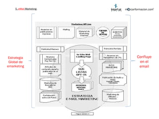 5.  eMail  Marketing: Estrategia Global de emarketing Confluye en el  email 