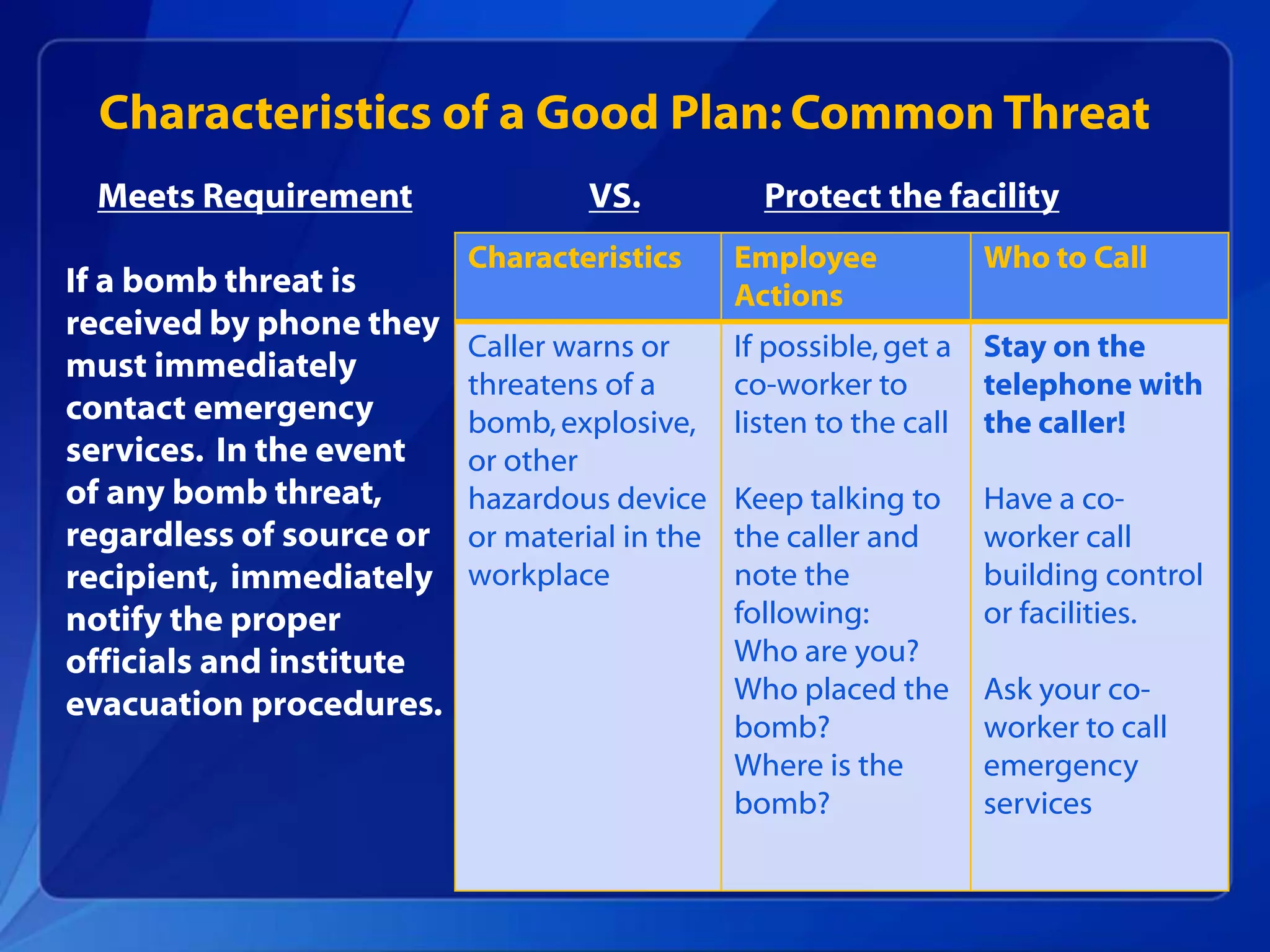 Characteristics Employee
Actions
Who to Call
Caller warns or
threatens of a
bomb,explosive,
or other
hazardous device
or material in the
workplace
If possible,get a
co-worker to
listen to the call
Keep talking to
the caller and
note the
following:
Who are you?
Who placed the
bomb?
Where is the
bomb?
Stay on the
telephone with
the caller!
Have a co-
worker call
building control
or facilities.
Ask your co-
worker to call
emergency
services
If a bomb threat is
received by phone they
must immediately
contact emergency
services. In the event
of any bomb threat,
regardless of source or
recipient, immediately
notify the proper
officials and institute
evacuation procedures.
Characteristics of a Good Plan: Common Threat
Meets Requirement Protect the facilityVS.
 