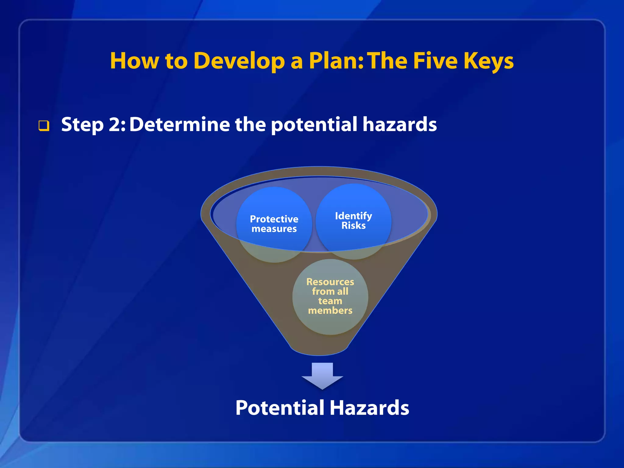  Step 2: Determine the potential hazards
Potential Hazards
Resources
from all
team
members
Protective
measures
Identify
Risks
How to Develop a Plan:The Five Keys
 