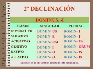 2ª DECLINACIÓN
DOMINUS, -I
CASOSCASOS SINGULARSINGULAR PLURALPLURAL
NOMINATIVONOMINATIVO
VOCATIVOVOCATIVO
ACUSATIVOACUSATIVO
GENITIVOGENITIVO
DATIVODATIVO
ABLATIVOABLATIVO
DOMIN- UM
DOMIN- E
DOMIN- US
DOMIN- O
DOMIN- I
DOMIN- I
DOMIN- O
DOMIN- I
DOMIN- IS
DOMIN- IS
DOMIN- ORUM
DOMIN- OS
Declinación de sustantivos generalmente masculinos.
 