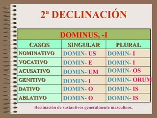 2ª DECLINACIÓN DOMIN-   UM DOMIN-   E DOMIN-   US DOMIN-   O DOMIN-   I DOMIN-   I DOMIN-   O DOMIN-   I DOMIN-   IS DOMIN-   IS DOMIN-   ORUM DOMIN-   OS Declinación de sustantivos generalmente masculinos. ABLATIVO DATIVO GENITIVO ACUSATIVO VOCATIVO NOMINATIVO PLURAL SINGULAR CASOS DOMINUS, -I 