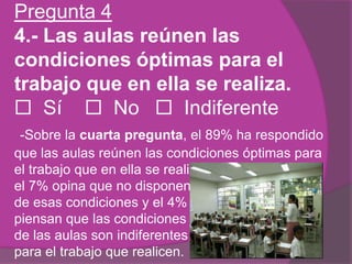 Pregunta 4
4.- Las aulas reúnen las
condiciones óptimas para el
trabajo que en ella se realiza.
 Sí  No  Indiferente
-Sobre la cuarta pregunta, el 89% ha respondido
que las aulas reúnen las condiciones óptimas para
el trabajo que en ella se realiza;
el 7% opina que no disponen
de esas condiciones y el 4%
piensan que las condiciones
de las aulas son indiferentes
para el trabajo que realicen.
 
