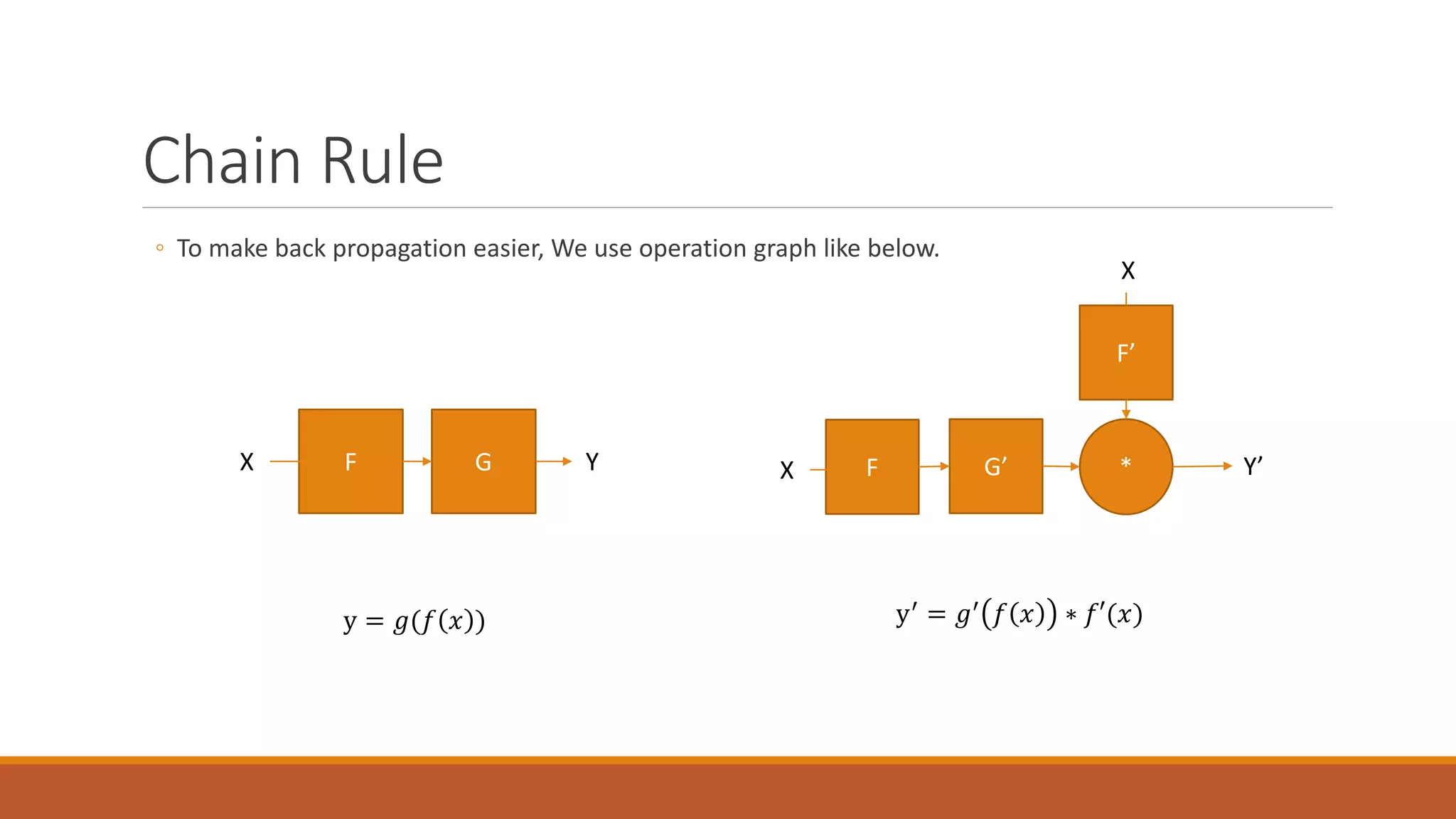 Chain Rule
F GX Y
y = 𝑔𝑔(𝑓𝑓 𝑥𝑥 )
FX G’ *
y′
= 𝑔𝑔′
𝑓𝑓 𝑥𝑥 ∗ 𝑓𝑓𝑓(𝑥𝑥)
F’
X
Y’
◦ To make back propagation easier, We use operation graph like below.
 