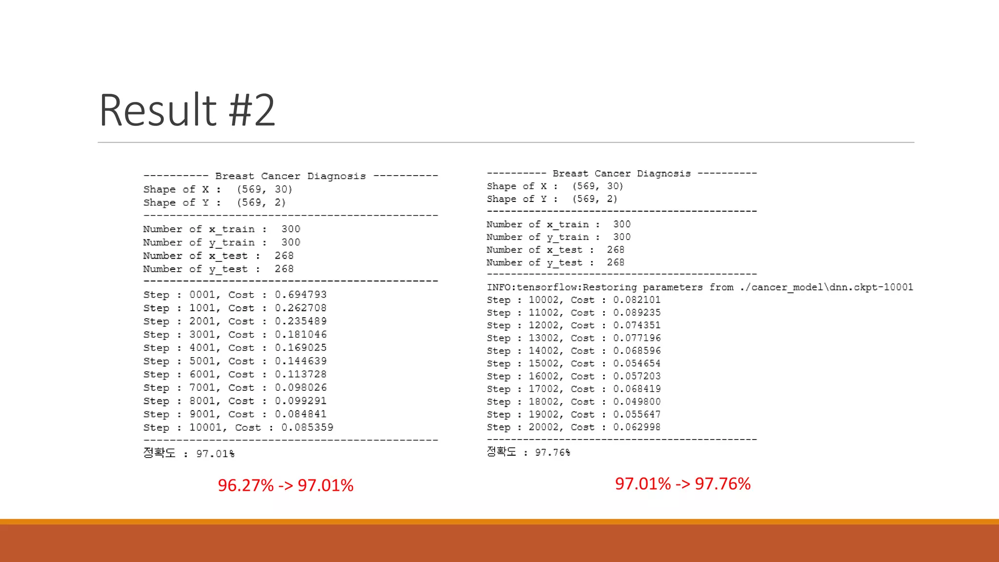 Result #2
96.27% -> 97.01% 97.01% -> 97.76%
 