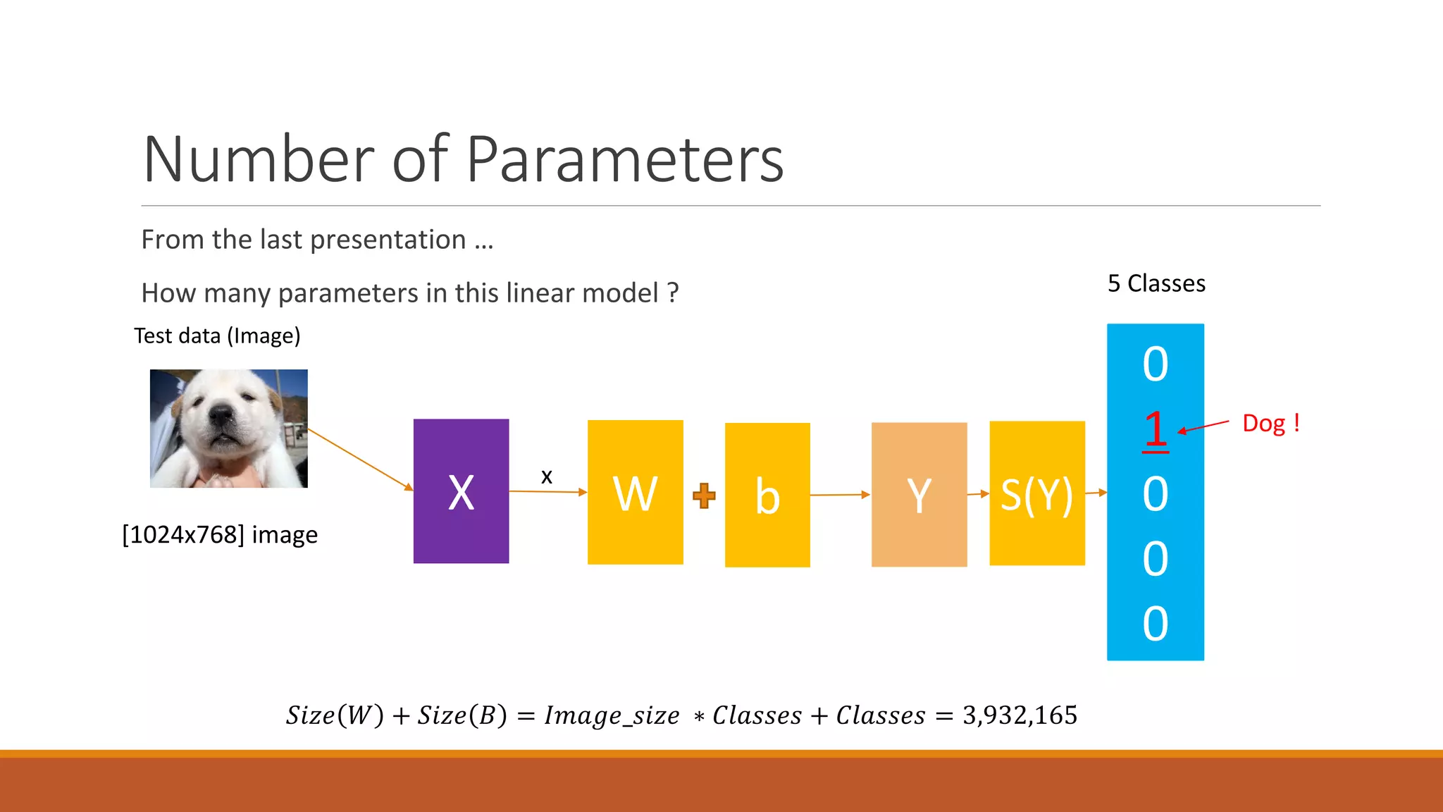 Number of Parameters
From the last presentation …
How many parameters in this linear model ?
X W b S(Y)Y
0
1
0
0
0
Dog !
x
Test data (Image)
[1024x768] image
5 Classes
𝑆𝑆𝑆𝑆𝑆𝑆𝑆𝑆 𝑊𝑊 + 𝑆𝑆𝑆𝑆𝑆𝑆𝑆𝑆 𝐵𝐵 = 𝐼𝐼 𝐼𝐼𝐼𝐼𝐼𝐼𝐼𝐼_𝑠𝑠𝑠𝑠𝑠𝑠𝑠𝑠 ∗ 𝐶𝐶𝐶𝐶𝐶𝐶𝐶𝐶𝐶𝐶𝐶𝐶𝐶𝐶 + 𝐶𝐶𝐶𝐶𝐶𝐶𝐶𝐶𝐶𝐶𝐶𝐶𝐶𝐶 = 3,932,165
 