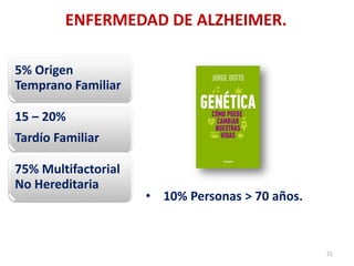 21
5% Origen
Temprano Familiar
15 – 20%
Tardío Familiar
75% Multifactorial
No Hereditaria
• 10% Personas > 70 años.
ENFERMEDAD DE ALZHEIMER.
 