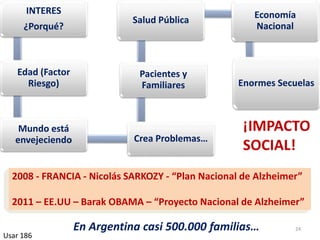 24
Usar 186
INTERES
¿Porqué?
Edad (Factor
Riesgo)
Mundo está
envejeciendo Crea Problemas…
Pacientes y
Familiares
Salud Pública Economía
Nacional
Enormes Secuelas
¡IMPACTO
SOCIAL!
2008 - FRANCIA - Nicolás SARKOZY - “Plan Nacional de Alzheimer”
2011 – EE.UU – Barak OBAMA – “Proyecto Nacional de Alzheimer”
En Argentina casi 500.000 familias…
 