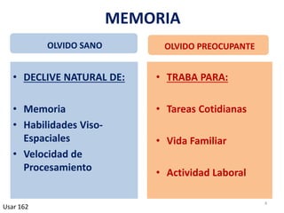 MEMORIA
OLVIDO SANO
• DECLIVE NATURAL DE:
• Memoria
• Habilidades Viso-
Espaciales
• Velocidad de
Procesamiento
OLVIDO PREOCUPANTE
• TRABA PARA:
• Tareas Cotidianas
• Vida Familiar
• Actividad Laboral
Usar 162
4
 