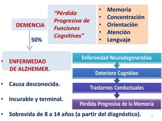 8
DEMENCIA
“Pérdida
Progresiva de
Funciones
Cognitivas”
• Memoria
• Concentración
• Orientación
• Atención
• Lenguaje
• ENFERMEDAD
DE ALZHEIMER.
• Causa desconocida.
• Incurable y terminal.
• Sobrevida de 8 a 14 años (a partir del diagnóstico).
50%
 
