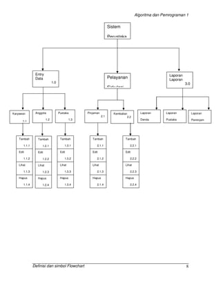Algoritma dan Pemrograman 1 
Edit 
1.2.2 
Lihat 
1.2.3 
Edit 
1.3.2 
Lihat 
1.3.3 
Definisi dan simbol Flowchart 
8 
Laporan 
Peminjam 
Karyawan 
1.1 
Sistem 
Perustaka 
Kembalian 
2.2 
Pinjaman 
2.1 
Pustaka 
1.3 
Anggota 
1.2 
Laporan 
Laporan 
3.0 
Pelayanan 
Sirkulasi 
Entry 
Data 
1.0 
Laporan 
Pustaka 
Laporan 
Denda 
Tambah 
1.1.1 
Edit 
1.1.2 
Lihat 
1.1.3 
Hapus 
1.1.4 
Tambah 
1.2.1 
Hapus 
1.2.4 
Tambah 
1.3.1 
Hapus 
1.3.4 
Tambah 
2.1.1 
Edit 
2.1.2 
Lihat 
2.1.3 
Hapus 
2.1.4 
Tambah 
2.2.1 
Edit 
2.2.2 
Lihat 
2.2.3 
Hapus 
2.2.4 
 