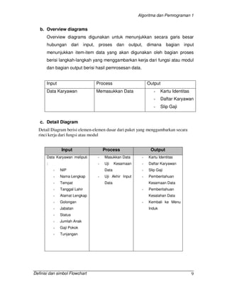 Algoritma dan Pemrograman 1 
Definisi dan simbol Flowchart 
9 
b. Overview diagrams 
Overview diagrams digunakan untuk menunjukkan secara garis besar 
hubungan dari input, proses dan output, dimana bagian input 
menunjukkan item-item data yang akan digunakan oleh bagian proses 
berisi langkah-langkah yang menggambarkan kerja dari fungsi atau modul 
dan bagian output berisi hasil pemrosesan data. 
Input Process Output 
Data Karyawan Memasukkan Data - Kartu Identitas 
- Daftar Karyawan 
- Slip Gaji 
c. Detail Diagram 
Detail Diagram berisi elemen-elemen dasar dari paket yang menggambarkan secara 
rinci kerja dari fungsi atau modul 
Input Process Output 
Data Karyawan meliputi 
: 
- NIP 
- Nama Lengkap 
- Tempat 
- Tanggal Lahir 
- Alamat Lengkap 
- Golongan 
- Jabatan 
- Status 
- Jumlah Anak 
- Gaji Pokok 
- Tunjangan 
- Masukkan Data 
- Uji Kesamaan 
Data 
- Uji Akhir Input 
Data 
- Kartu Identitas 
- Daftar Karyawan 
- Slip Gaji 
- Pemberitahuan 
Kesamaan Data 
- Pemberitahuan 
Kesalahan Data 
- Kembali ke Menu 
Induk 
