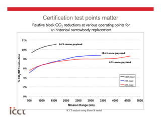 Certification test points matter
Relative block CO2 reductions at various operating points for 
            an historical narrowbody replacement




                     ICCT analysis using Piano-X model
 