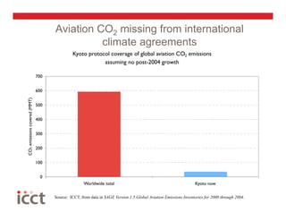 Aviation CO2 missing from international
                                              climate agreements
                                             Kyoto protocol coverage of global aviation CO2 emissions
                                                         assuming no post-2004 growth

                              700


                              600
CO2 emissions covered (MMT)




                              500


                              400


                              300


                              200


                              100


                                0
                                                   Worldwide total                                               Kyoto now

                                    Source: ICCT, from data in SAGE Version 1.5 Global Aviation Emissions Inventories for 2000 through 2004.
 