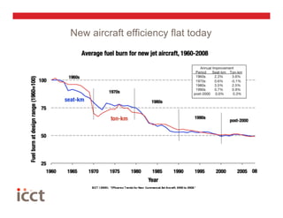 New aircraft efficiency flat today
 