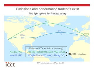 Emissions and performance tradeoffs exist
                     Two ﬂight options, San Francisco to Italy


                                          907 kg
                                               
                                           CO2


                                                               517 kg
                                                                    
                                                                CO2
                    62 kg 
          277 kg
               
                                                                        CO2
           CO2




                      Estimated CO2 emissions (one-way)
                                                      
Ave EIS:1993
           
       SFO-ZRH-FLR (6100 miles): 969 kg CO2   
                                                                           18% reduction
Ave EIS:1985
       SFO-JFK-PSA (6700 miles): 794 kg CO2


                              ICCT analysis, kayak.com and Piano-X model
 