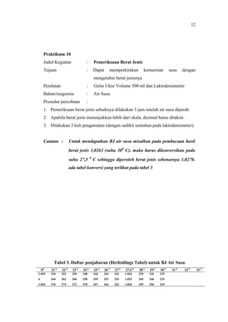 Praktikum 10
Judul Kegiatan : Pemeriksaan Berat Jenis
Tujuan : Dapat memperkirakan kemurnian susu dengan
mengetahui berat jenisnya
Peralatan : Gelas Ukur Volume 500 ml dan Laktodensimeter
Bahan/reagensia : Air Susu
Prosedur percobaan :
1. Pemeriksaan berat jenis sebaiknya dilakukan 3 jam setelah air susu diperah.
2. Apabila berat jenis menunjukkan lebih dari skala, desimal harus ditaksir.
3. Dilakukan 3 kali pengamatan (dengan sedikit sentuhan pada laktodensimeter).
Catatan : Untuk mendapatkan BJ air susu misalkan pada pembacaan hasil
berat jenis 1,0263 (suhu 300
C), maka harus dikonversikan pada
suhu 27,5 0
C sehingga diperoleh berat jenis sebenarnya 1,0270.
ada tabel konversi yang terlihat pada tabel 3
Tabel 3. Daftar penjabaran (Herleidings Tabel) untuk BJ Air Susu
0O
21O
22O
23O
24O
25O
26O
27O
27,5O
28O
29O
30O
31O
32O
33O
1.025
6
1.026
254
264
276
252
262
274
250
260
272
248
258
270
246
255
267
244
253
264
241
251
262
1.024
1.025
1.026
239
249
259
236
246
256
235
235
245
12
 