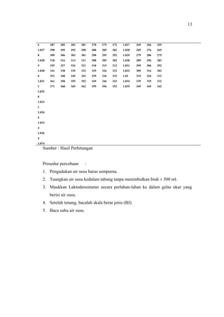 6
1.027
8
1.028
9
1.030
0
1.031
1
1.032
0
1.033
1
1.034
4
1.033
4
1.036
4
1.074
287
298
309
318
329
341
351
361
371
285
295
306
316
327
338
348
358
368
283
292
303
313
324
335
345
355
365
281
290
301
311
321
332
342
352
362
278
288
298
308
318
329
339
349
359
275
285
295
305
315
326
336
346
356
272
282
292
302
312
323
333
343
353
1.027
1.028
1.029
1.030
1.031
1.032
1.03
1.034
1.035
269
269
279
289
299
309
319
339
349
266
276
286
296
306
316
326
335
345
255
265
275
283
292
302
312
332
342
Sumber : Hasil Perhitungan
Prosedur percobaan :
1. Pengadukan air susu harus sempurna.
2. Tuangkan air susu kedalam tabung tanpa menimbulkan biuh ± 500 ml.
3. Maukkan Laktodensimeter secara perlahan-lahan ke dalam gelas ukur yang
berisi air susu.
4. Setelah tenang, bacalah skala berat jenis (BJ).
5. Baca suhu air susu.
13
 